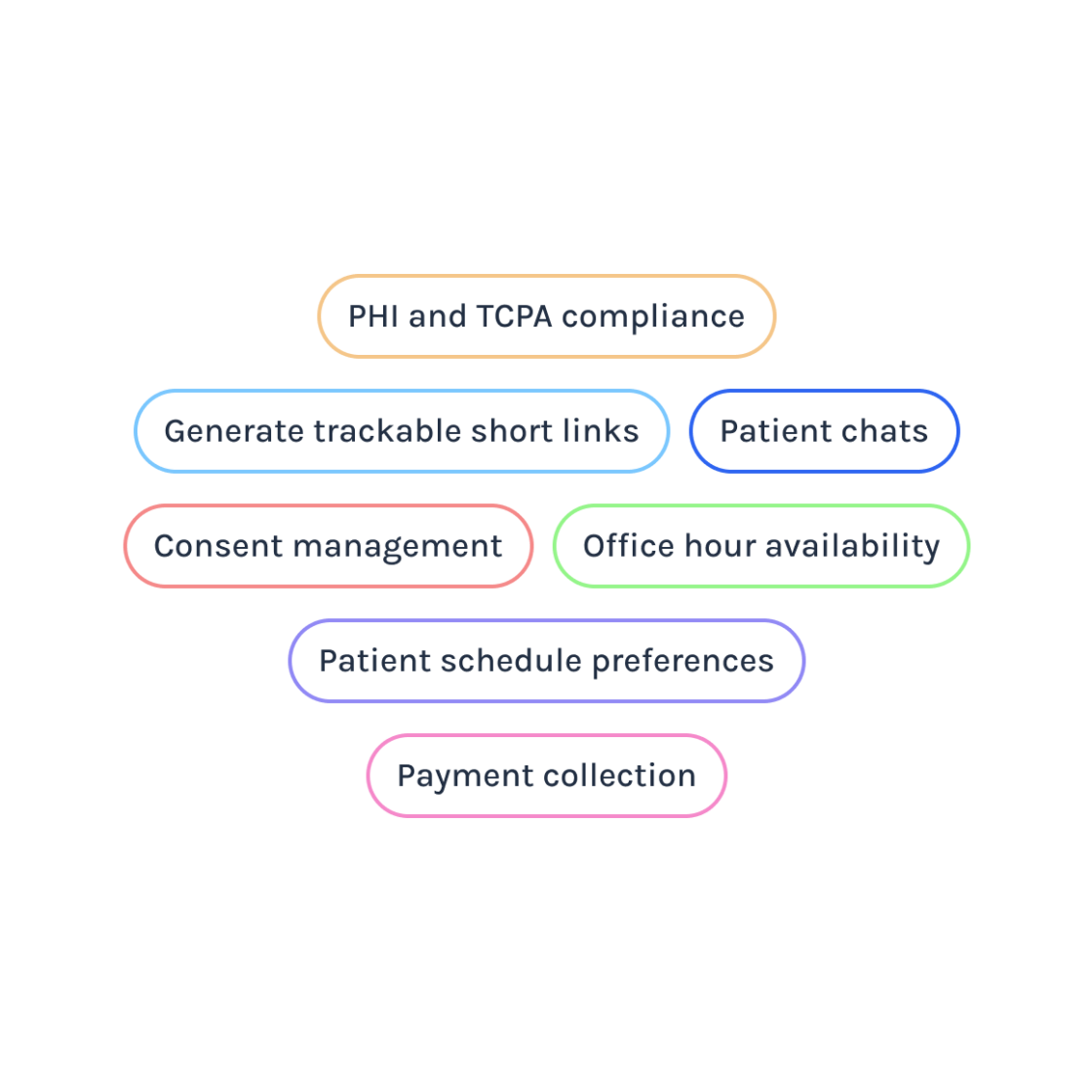 OhMD's Special Delivery Patient Texting API allows you to simplify patient conversations by integrating the best patient texting platform for consent management, office hour availability, PHI and TCPA compliance, generating trackable links, patient scheduling preferences, payment collection, patient chats and more. Tap into the best-in-class patient communication solution.