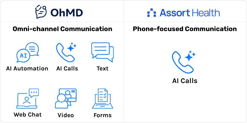 OhMD offers voice AI, AI workflows, SMS, web chat, video, and forms; Assort Health focuses on voice AI.
