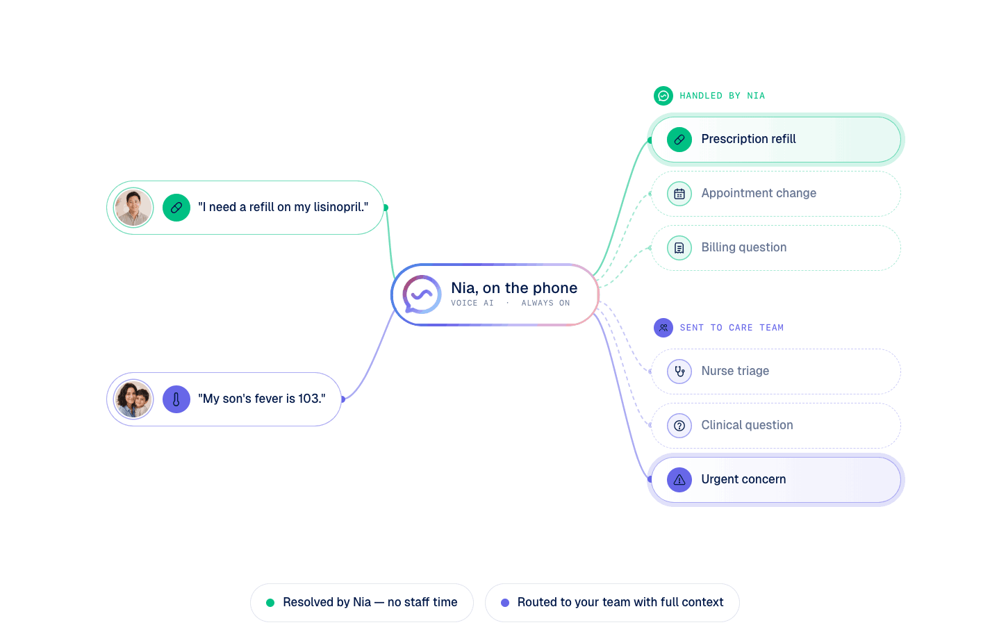 Diagram showing Nia Voice AI completing a prescription refill request and routing a child fever concern to the care team.